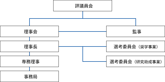 新組織図