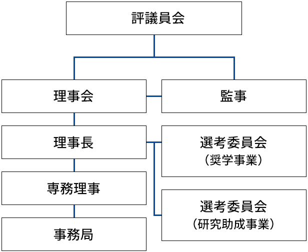 新組織図