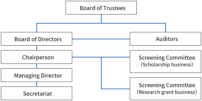 New Organization Chart